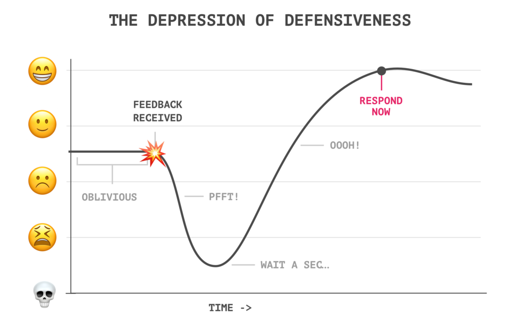 The Depression of Defensiveness: a graph showing my pattern of reaction when I receive critical feedback.