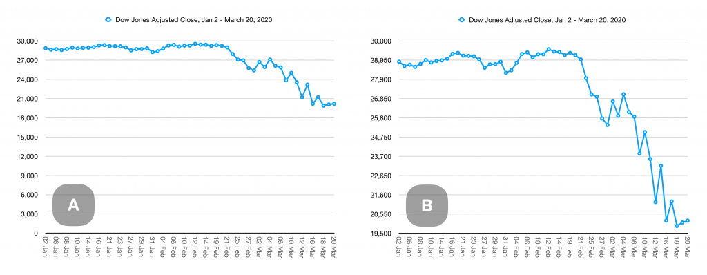 Two charts showing the Dow Jones with different baselines