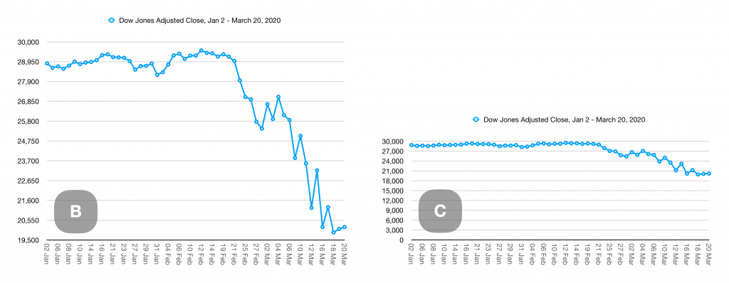 Two charts showing the Dow Jones with different baselines and vertical scales
