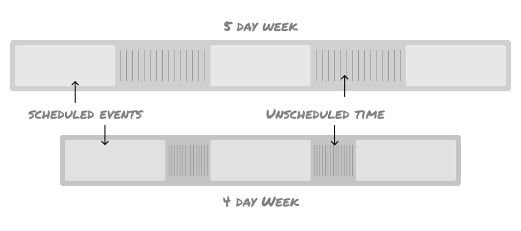 Diagram showing a 5 day week and a 4 day week with scheduled events that retain their size, and unscheduled time that compresses.