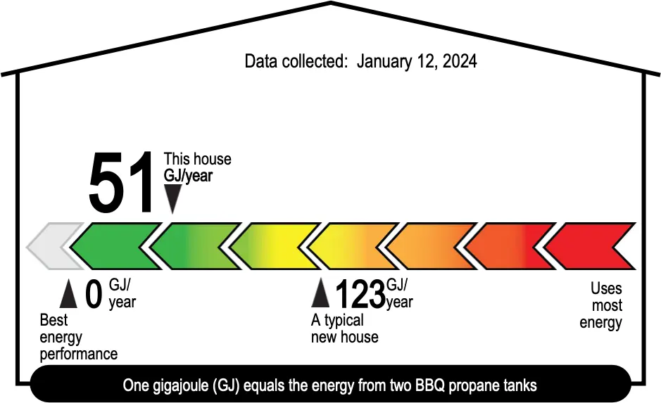 Info graphic showing a typical new house using 123 GJ/year and This House using 51GJ/year. One gigajoule (GJ) equals the energy from two BBQ propane tanks.