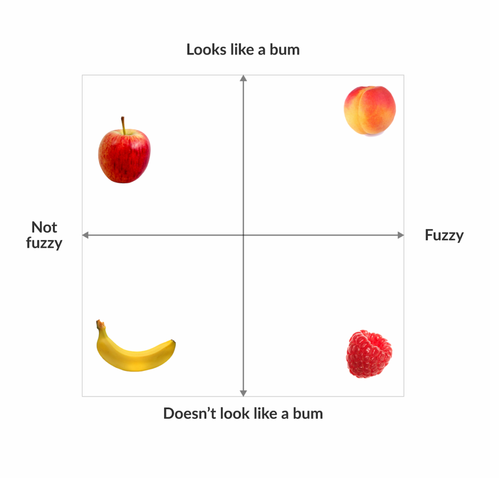 Four-quadrant chart showing that a peach 'Looks like a bum' and is fuzzy, a raspberry doesn't look like a bum, but is fuzzy, an apple looks a bit like a bum, but it's fuzzy, and a banana doesn't look like a bum and is not fuzzy.